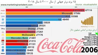 رتبه بندی 15 برند جهانی از سال 2000 تا سال 2018