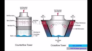 محاسبه دبی برج خنک کننده