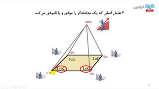 آموزش تحلیل تکنیکال معاملات بر اساس نمودارهای شاخص و قیمت - درس هشتم