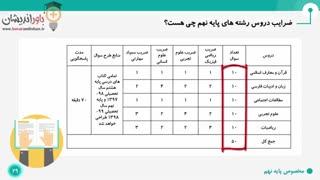 ضرایب دروس آزمون تیزهوشان پایه نهم