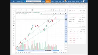 آموزش تحلیل تکنیکال - طریقه رسم خطوط حمایت و مقاومت