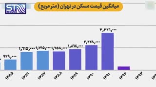 افزایش نجومی قیمت مسکن از سال 1379 تا 1398