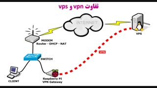 چطور با استفاده از VPS بدون دغدغه تحریم، در صرافی های ارز دیجیتال کار کنیم؟