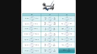 تبدیل واحدهای ضروری |تاوآزمون |