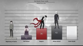 سیر تکاملی میزان قدرت کانکی کن Kaneki Ken