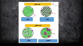 ویدیو اموزشی فصل ۳ کتاب علوم هفتم.