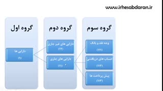 فیلم آموزش کدینگ در حسابداری  - انواع کدینگ خدماتی و بازرگانی و صنعتی