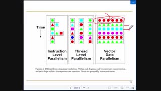 معماری سیستم‌های موازی: جلسه هفتم - معماری ماشین‌های برداری - جزئیات