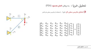 تحلیل سازه خرپا به روش المان محدود - بخش 1: تئوری