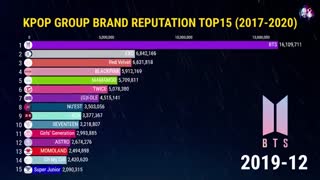 رنکینگ مشهور ترین گروه های کیپاپ از سال2017 تا2020