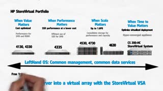 بررسی استوریج اچ پی HP StoreVirtual