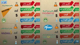 بالاخره کدام واکسن ... غربی یا شرقی!؟