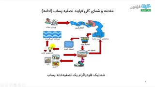 سرویس آب شیرین کن | مکانیزم تصفیه پساب