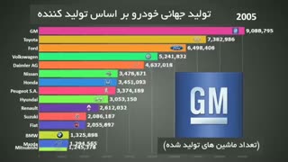 مقایسه تولید کننده های برتر از سال۱۹۹۹ تا۲٠۱۷
